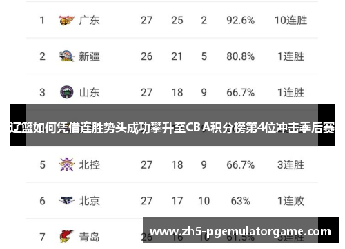 辽篮如何凭借连胜势头成功攀升至CBA积分榜第4位冲击季后赛